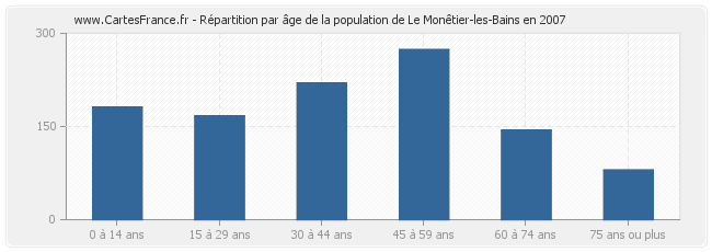 Répartition par âge de la population de Le Monêtier-les-Bains en 2007